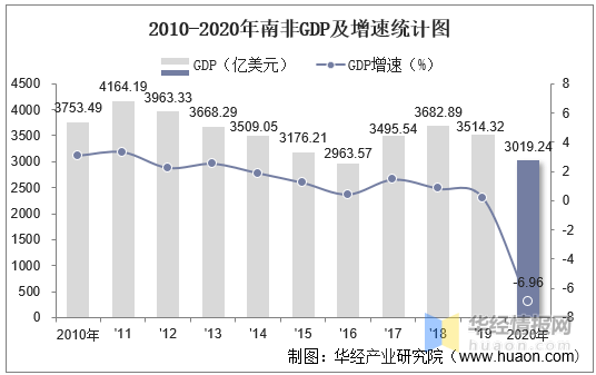 南非人均gdp_南非2021年第一季度国内生产总值(GDP)增长1.1%