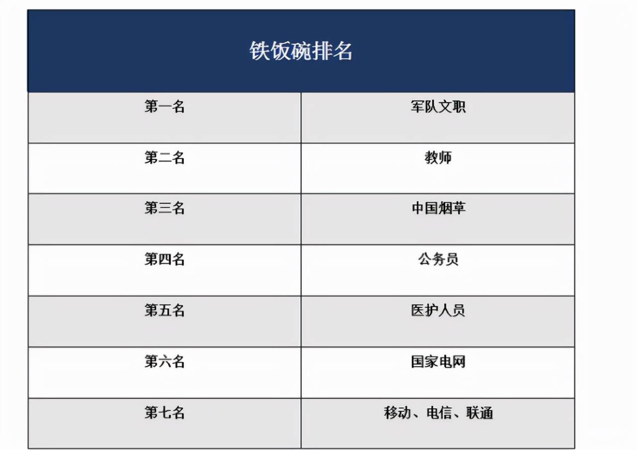 原創21年鐵飯碗幸福指數排行公務員無緣進前3這一工作更讓人羨慕