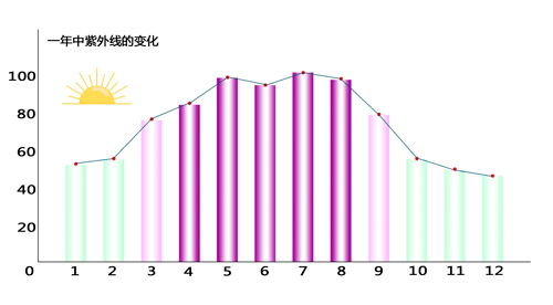 季节什么时候美白最好？思美润让你白成一道光！