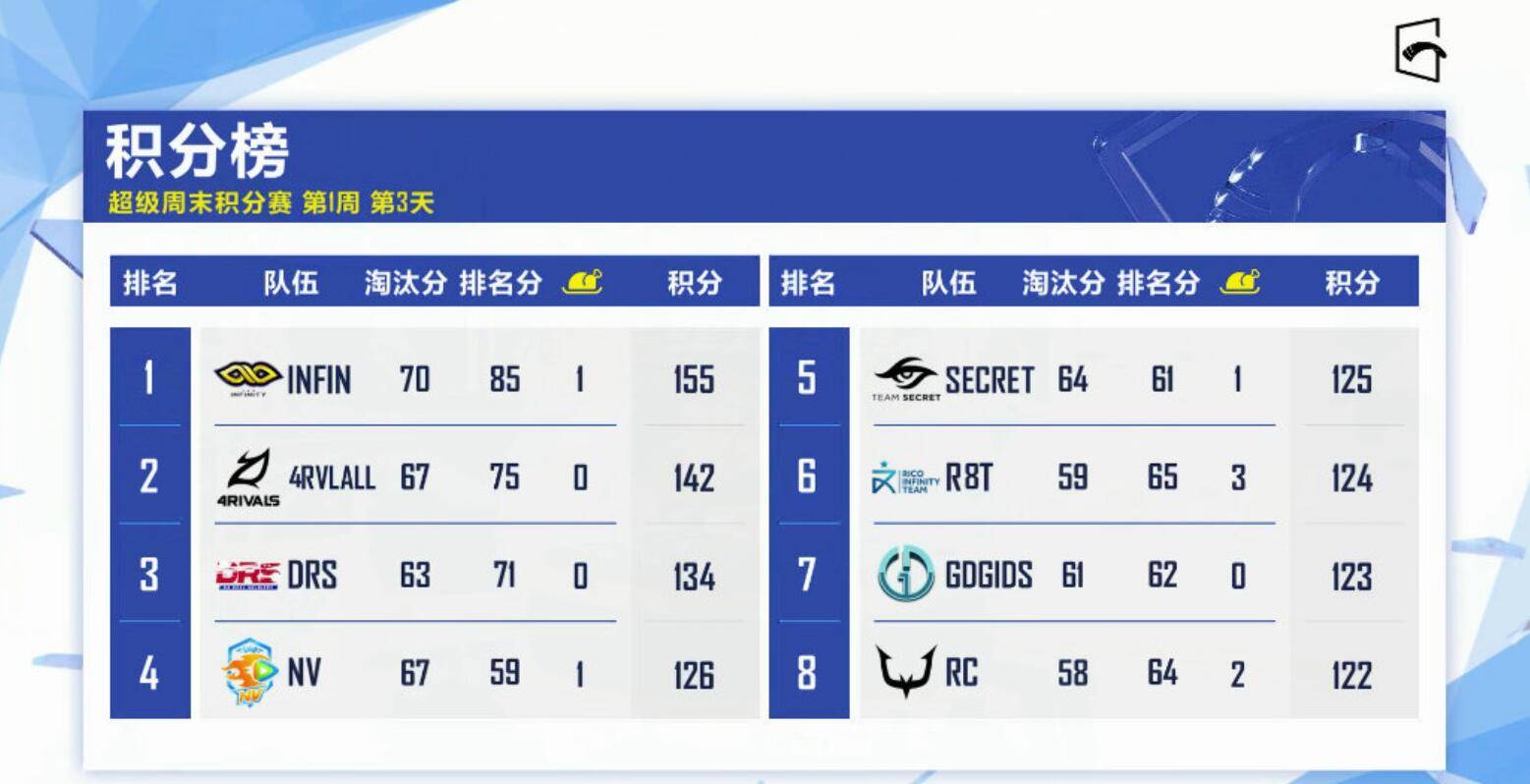 多拿高分就有很大的机会,小编还是觉得三个战队里面nv是希望最大的,不