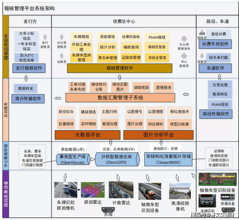 北京市高速公路智能化收费稽核实践