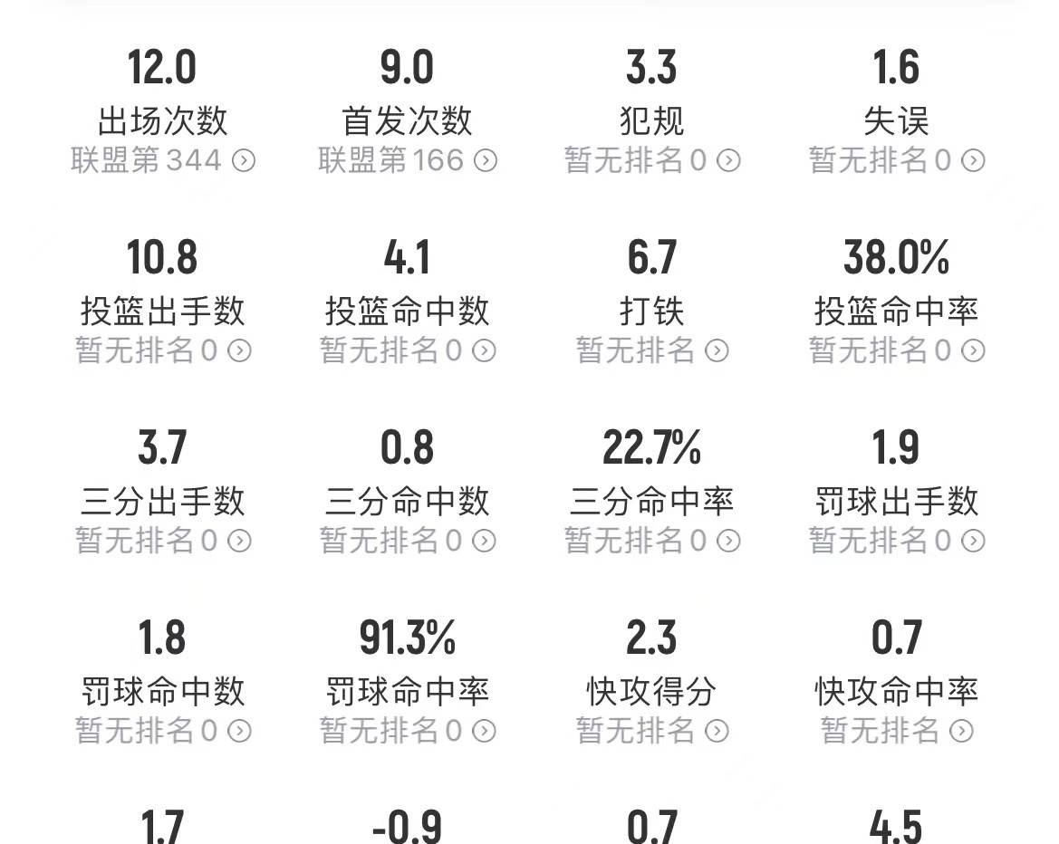 湖人|三分命中率22.7%却先发，沃帅排兵布阵遭质疑，或该重用179万奇兵