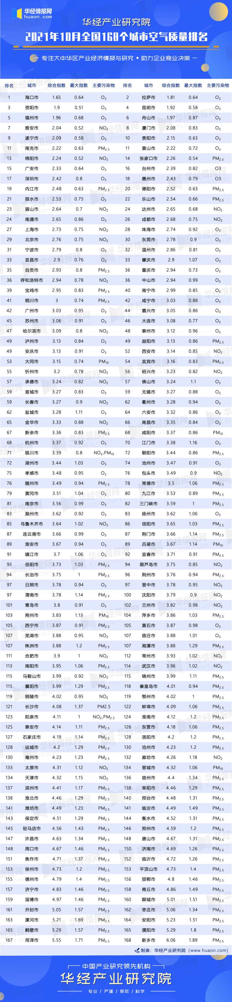 2021全国空气质量排行_2021年全国空气质量排名深圳位列第8