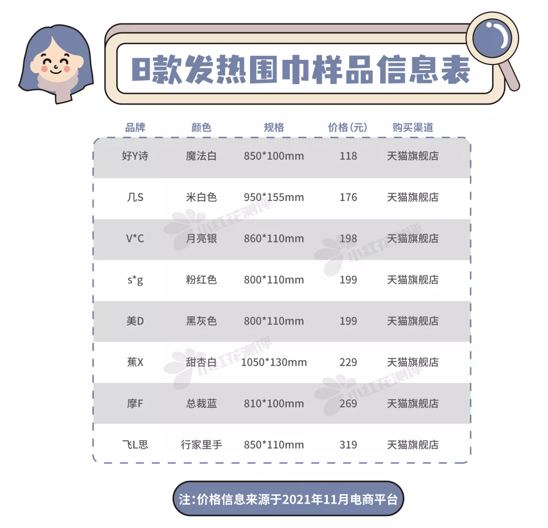 温度 8款发热围巾测评：4款最低档温度＞44°C，小心低温烫伤！