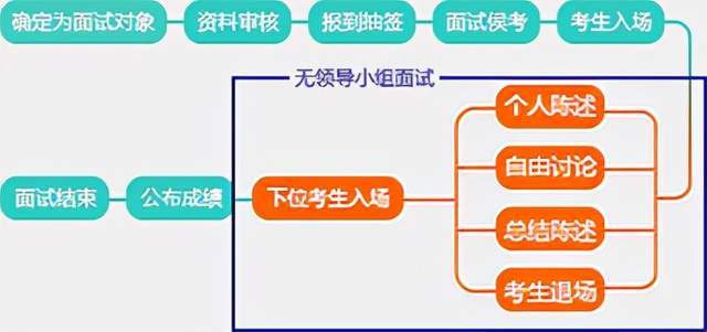 無領導小組面試流程圖無領導小組結構化面試考場示意圖(參考)結構化