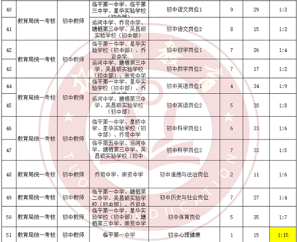 专业课|临平区2022年第一批教师招聘（第一天网报数据）竞争竞争比最大34:1