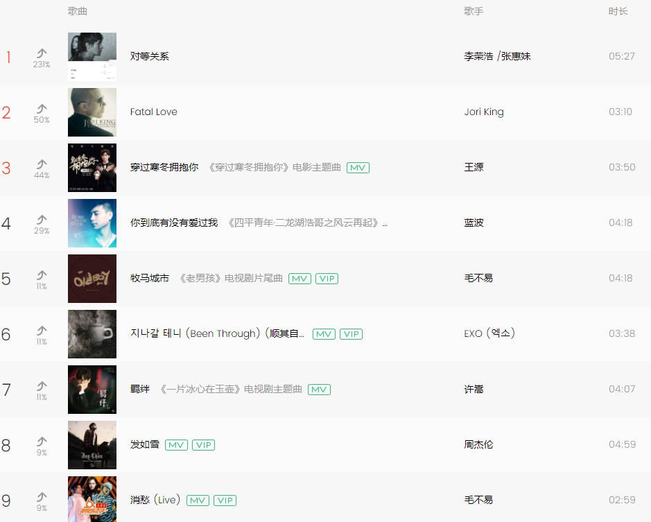 QQ音乐飙升榜：王源排名第三，许嵩暂居第七，李荣浩新歌很受欢迎封面图