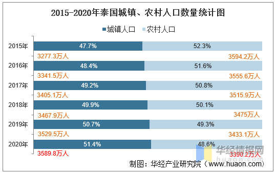 20102020年泰国人口数量及人口性别年龄城乡结构分析