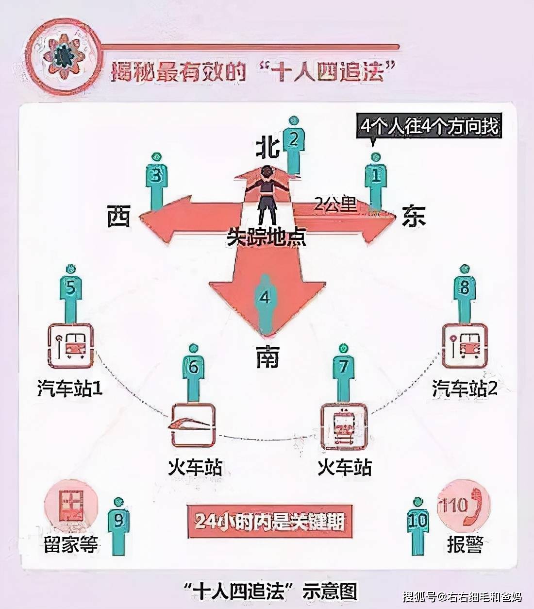 "十人四追法"把握"2公里","24小时"_家长_少年儿童_报警