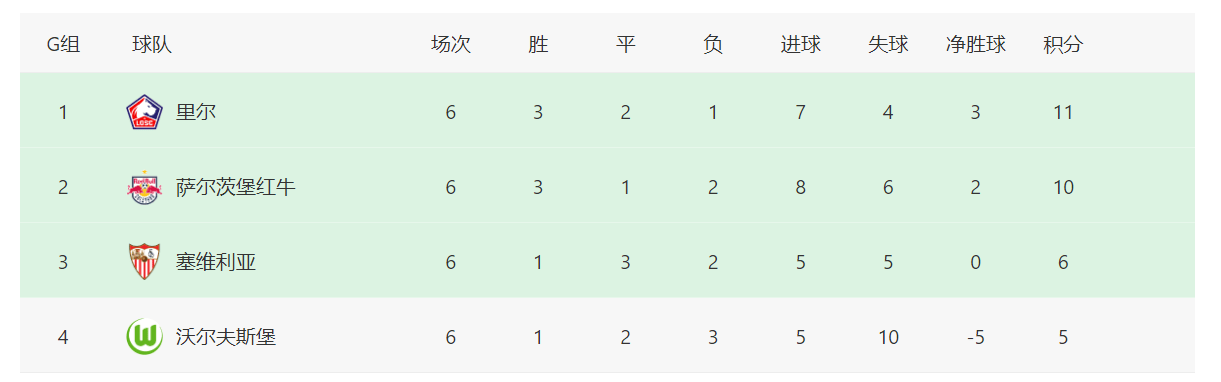 尤文|欧冠最新积分榜：15支球队出线，巴萨出局，最后一个名额明天诞生