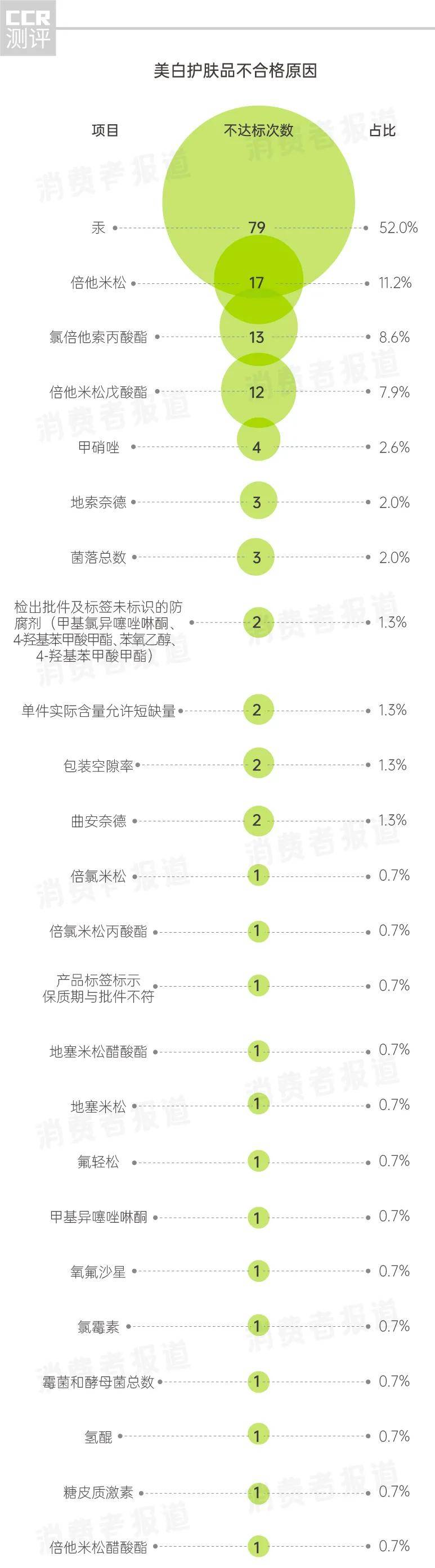 依祈美白护肤品抽检报告：汞超标最高23000倍，科学美白选这三种成分