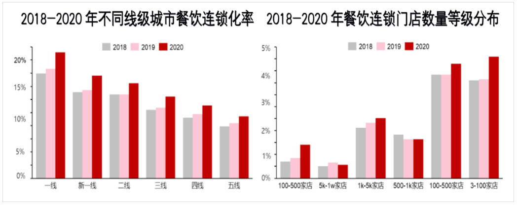 2021年中國連鎖餐飲行業報告發布揭秘行業四大發展商機