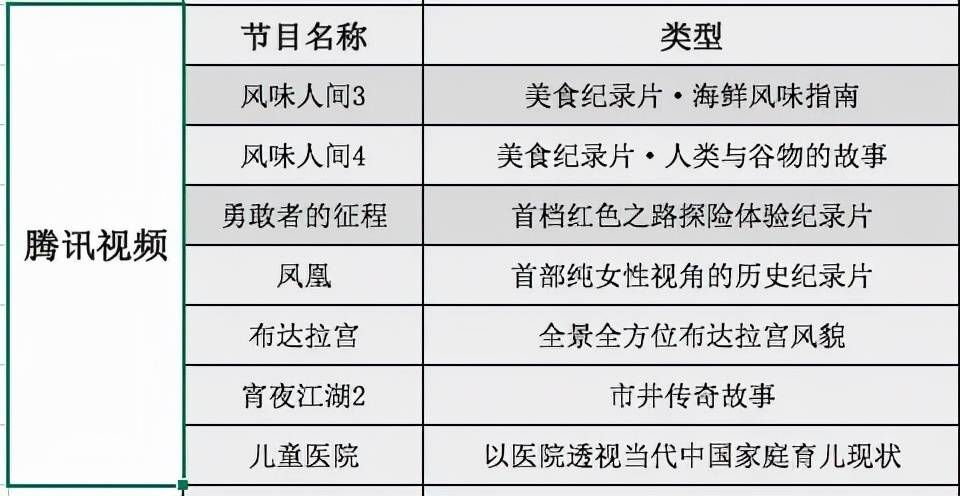 人间|《风味人间》等头部IP相继回归，视频网站角逐纪录片市场？
