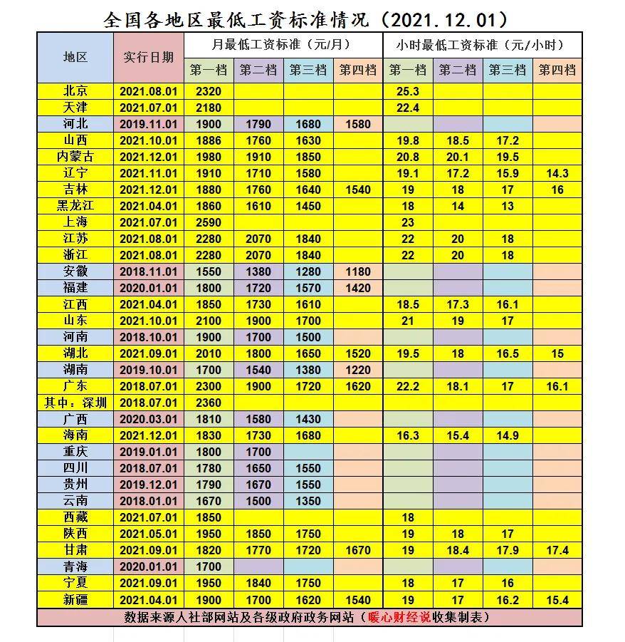 广东省情况特殊一些,虽然广州和深圳是一类地区,但其最低工资标准深圳