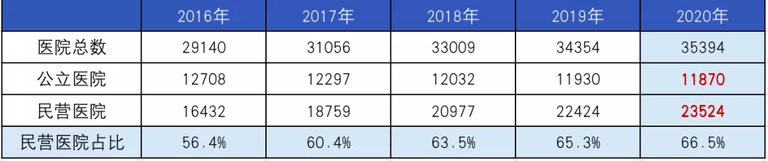 机构|七大趋势，解码2021医疗大数据 | 附2021中国卫生健康统计年鉴全文