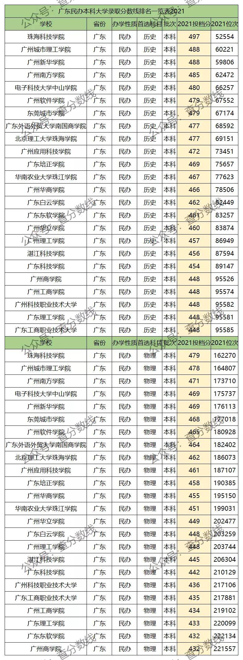 廣東民辦二本學校廣東民辦二本大學排名及分數線2022參考