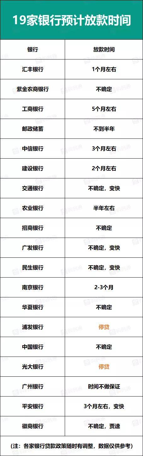 少银行放款速度加快，像汇丰银行仅需1个月左右、建设银行仅2个月左右。