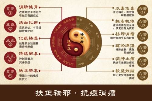 中国抗癌协会|方恩喜：肿瘤治疗宜“扶正补虚”与“泄实治标”并举