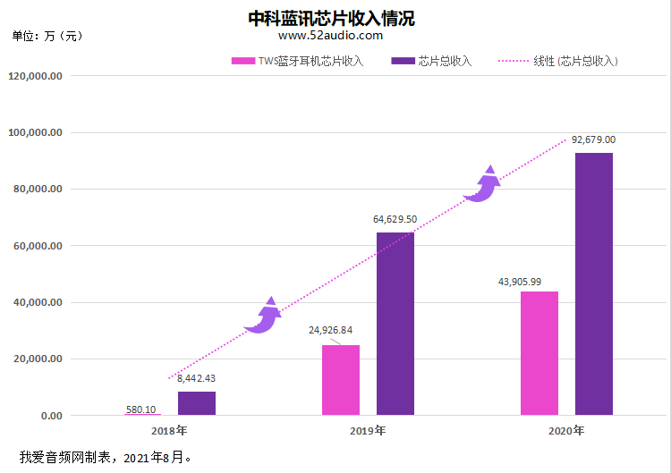 苹果|TWS耳机芯片市场的3年精彩商战！