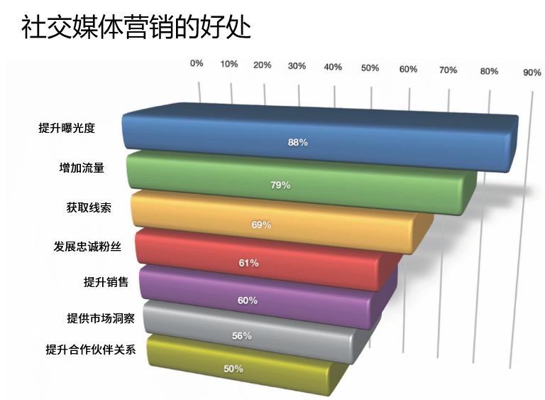 营销自动化社交媒体策略9种通过社交媒体快速产生流量的方法