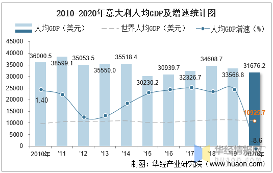 20102020年意大利gdp人均gdp人均国民总收入及工业增加值统计