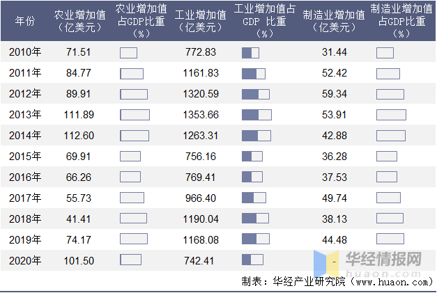 伊拉克的GDP_2010-2020年伊拉克GDP、人均GDP、人均国民总收入及工业增加值统...