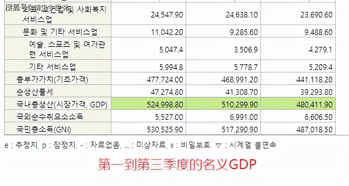 名义gdp实际gdp_前三季度,韩国名义GDP超过1515万亿韩元,实际GDP超过1406万亿