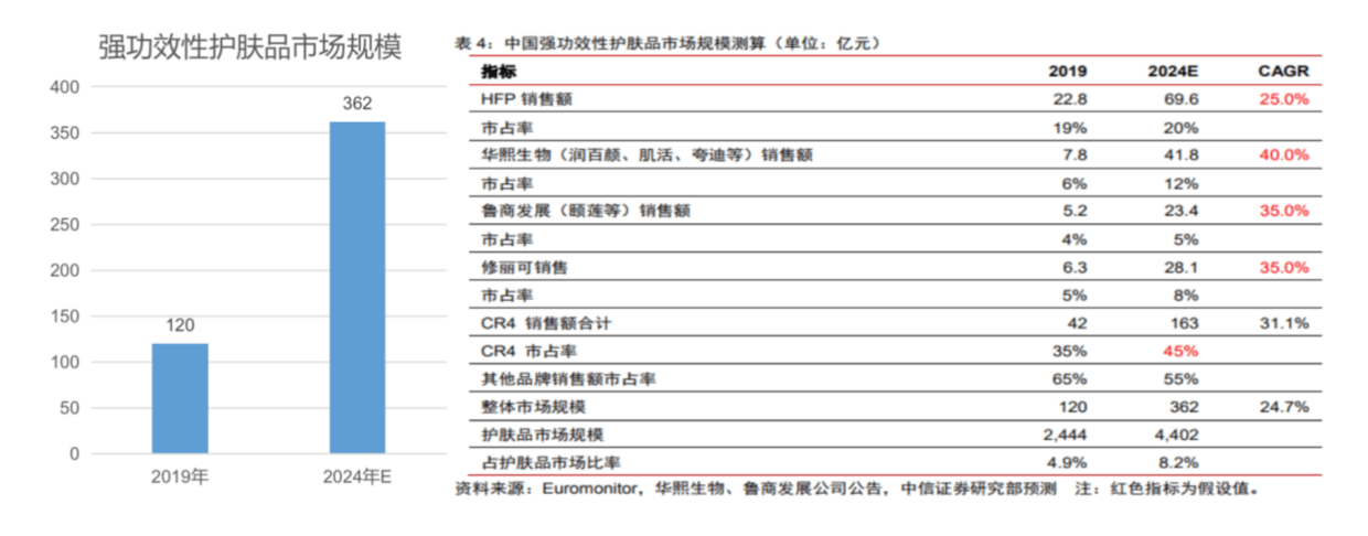 分析欧赛斯行业研究：功能性护肤品行业分析及品牌营销策略