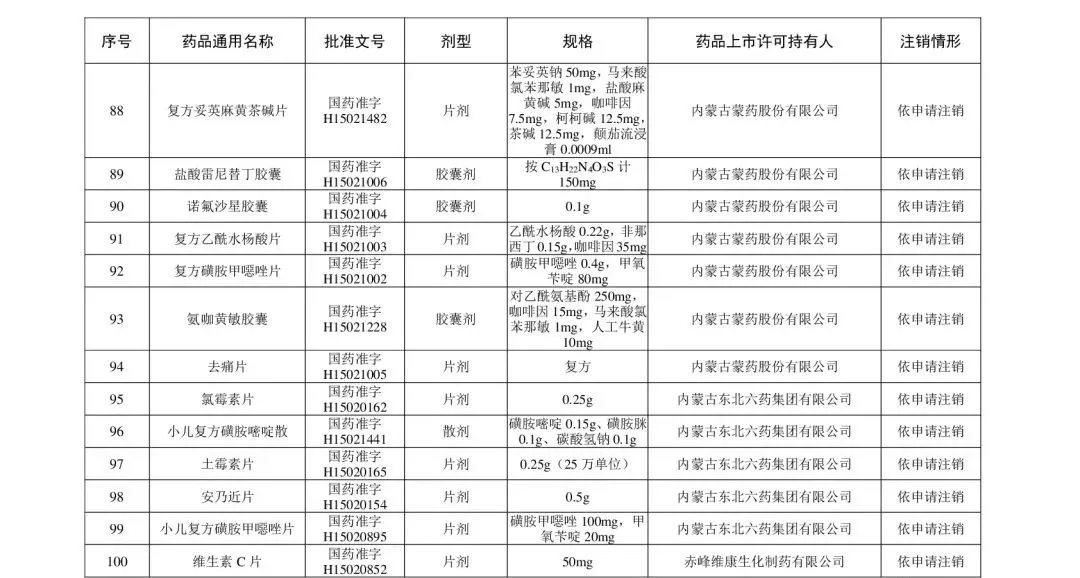 注冊|別再用了！這210個藥品被注銷