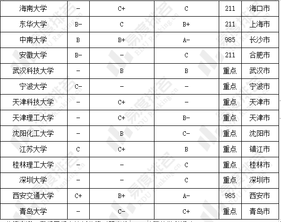 招生|2022年材料与化工专业硕士统考招录分析:郑州大学录取人数最少