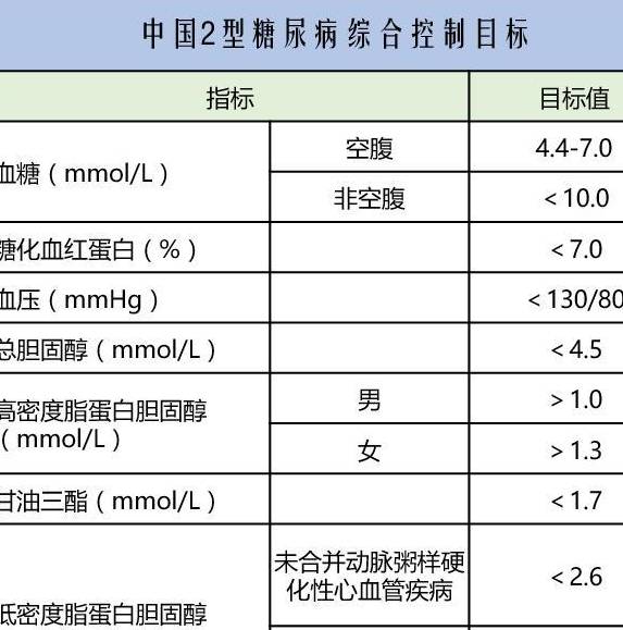 血脂|糖尿病人减少死亡风险，请控制好三大指标