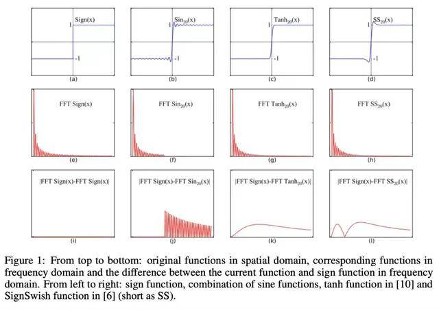 函数|NeurIPS 2021 | 华为诺亚Oral论文：基于频域的二值神经网络训练方法
