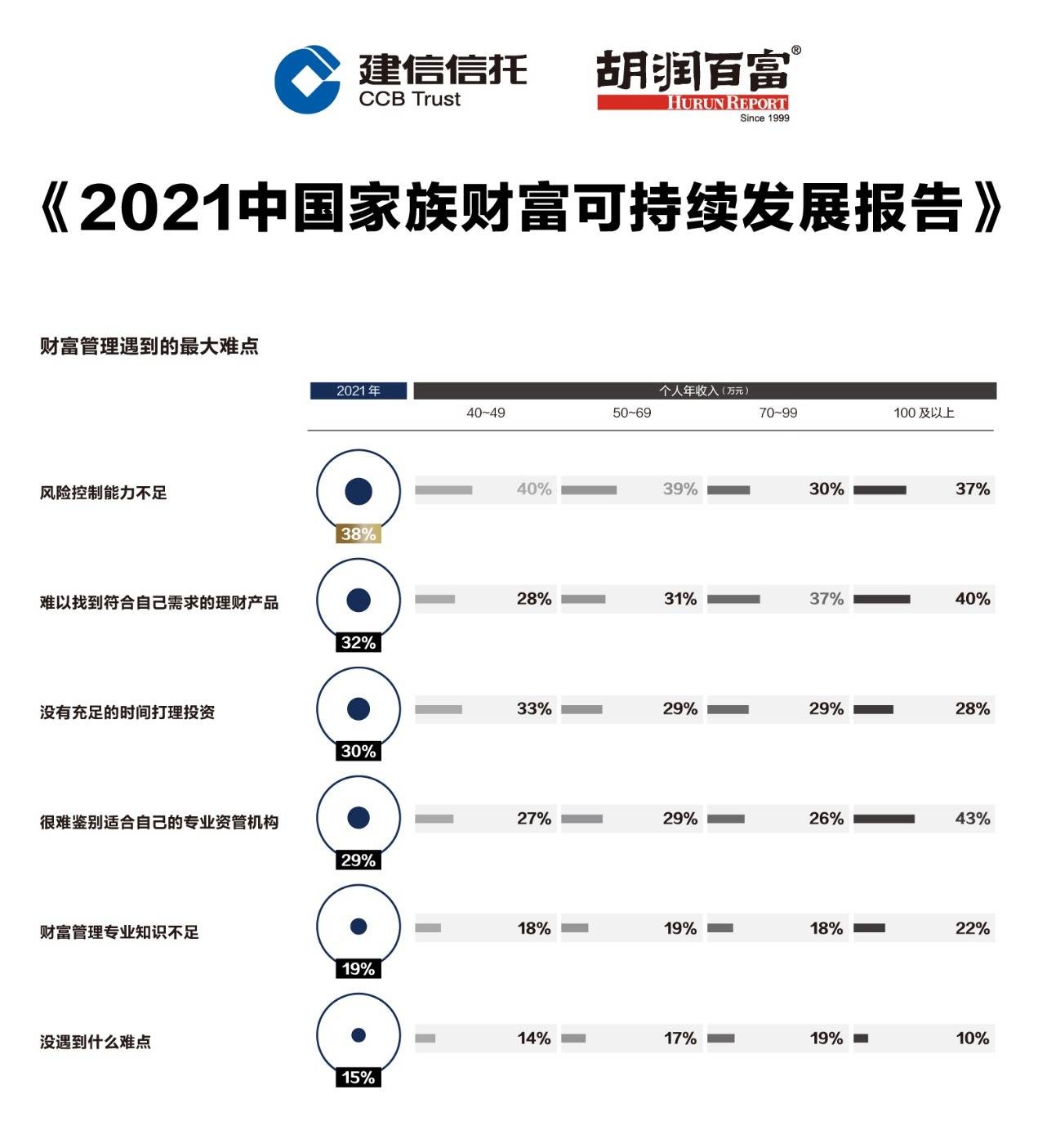 权威报告富裕人群认为老年生活需要储备的养老金均值为420万元