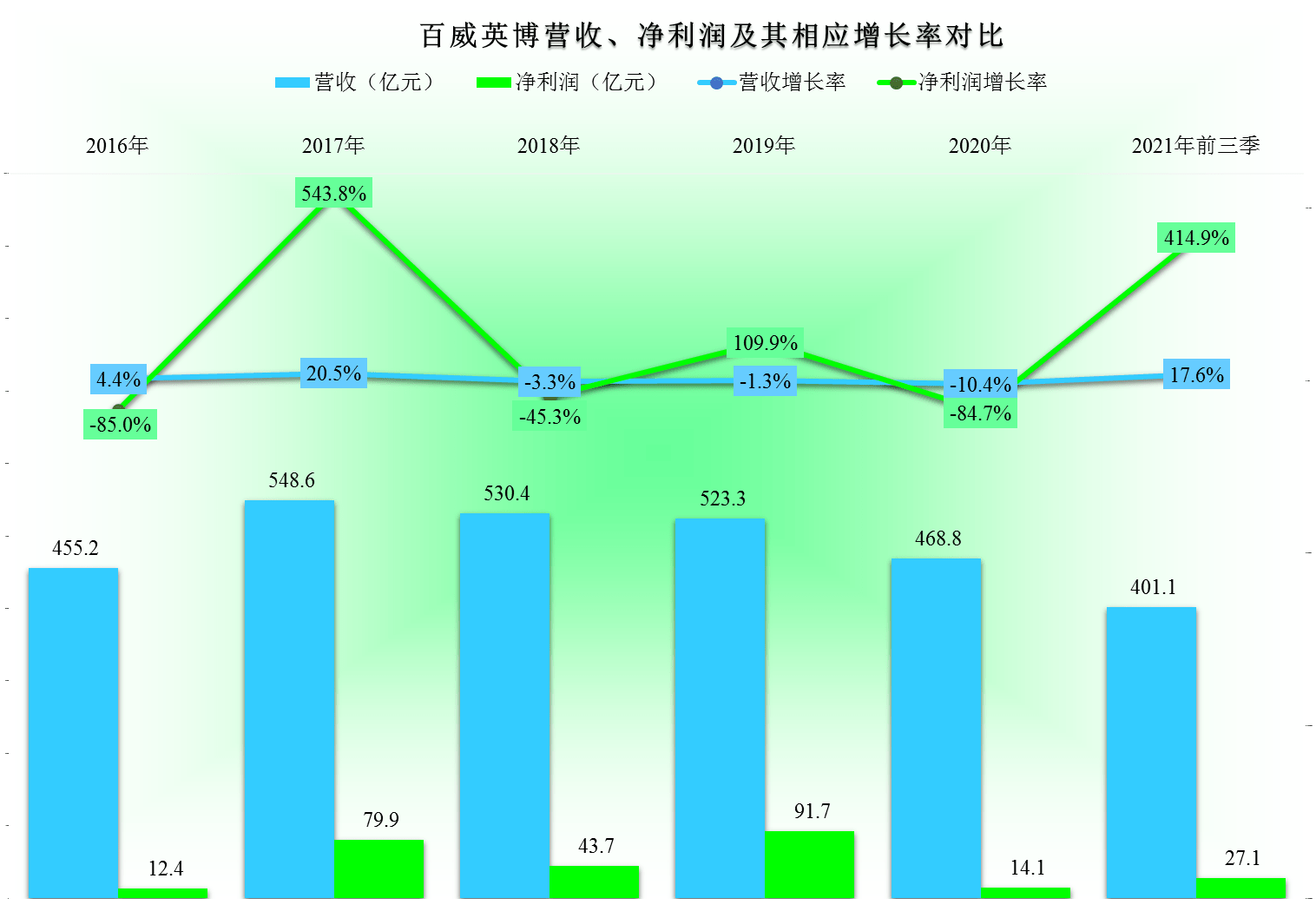 來看,百威英博公司各年的氣泡差別不大,營收相對穩定,營收增長率方面