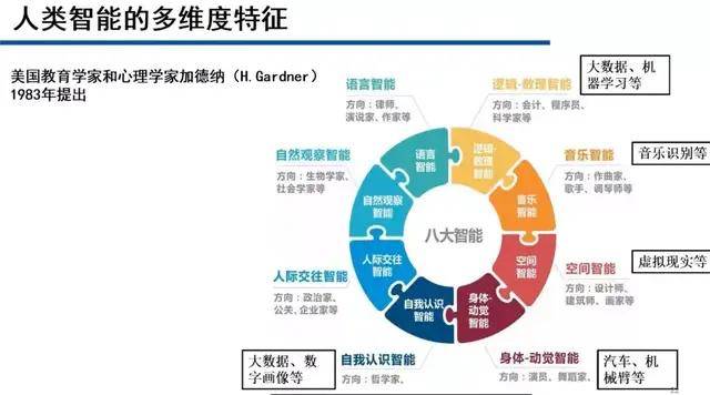 劉教授講解到美國教育心理學家加德納提出的八大智能,從技術名稱角度