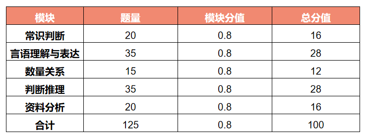 考试|2022省考提前复习！《行测》复习备考计划分享！