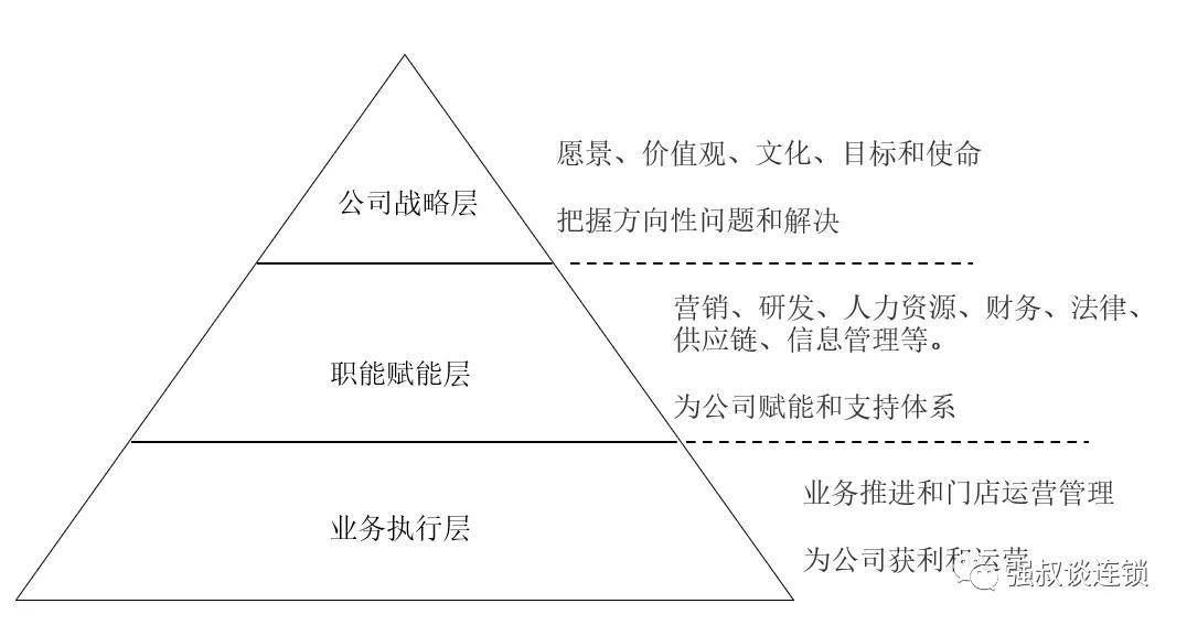 企業戰略的3個層級