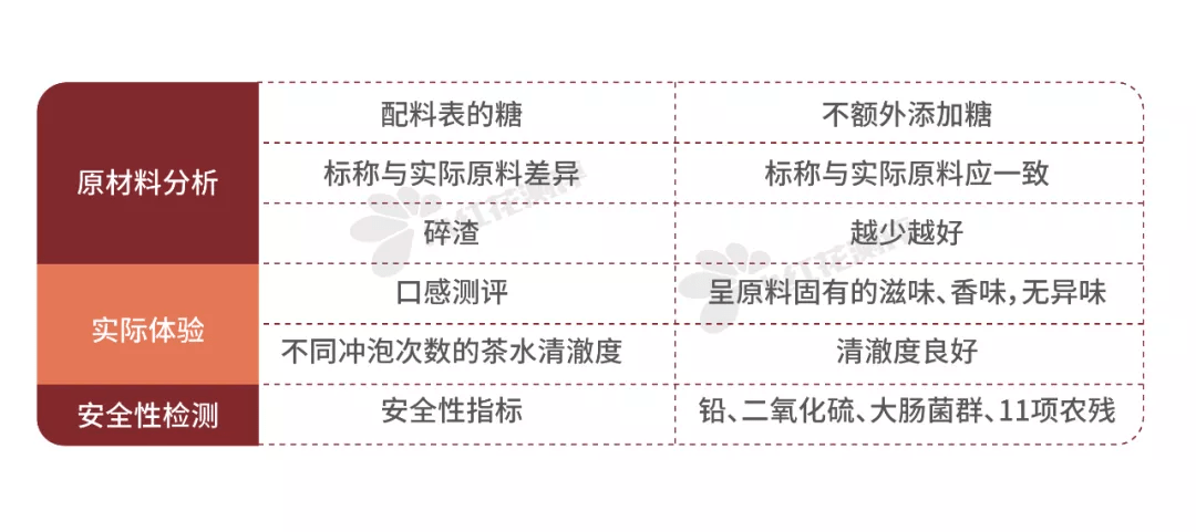 原料|10款养生花茶测评：冲泡3次后，这3款茶汤还很浓