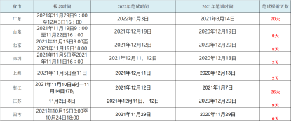 考生|2022省考多地提前！你开始准备了吗?