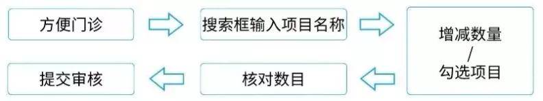 药品|【重要通告】交大一附院线上门诊就医须知