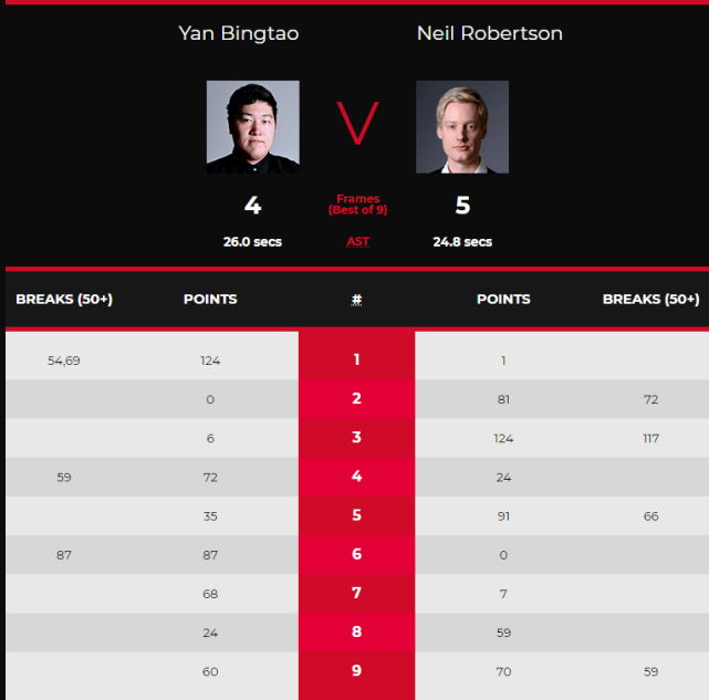 顏丙濤|1-0、4-3、4-5，顏丙濤無緣沖冠，丟賽點4-5被世界第四羅伯遜逆轉(zhuǎn)
