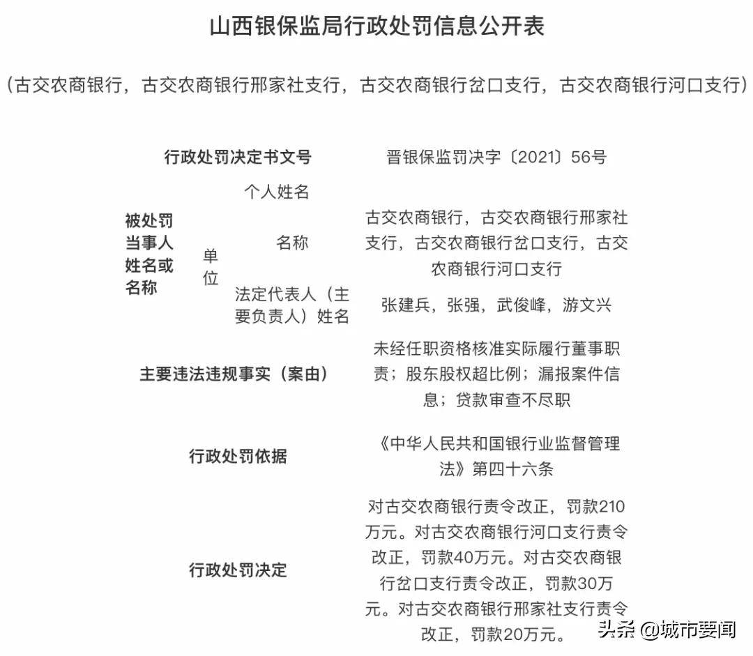 晋商银行忻州分行、山西金融租赁、古交农商行被处罚