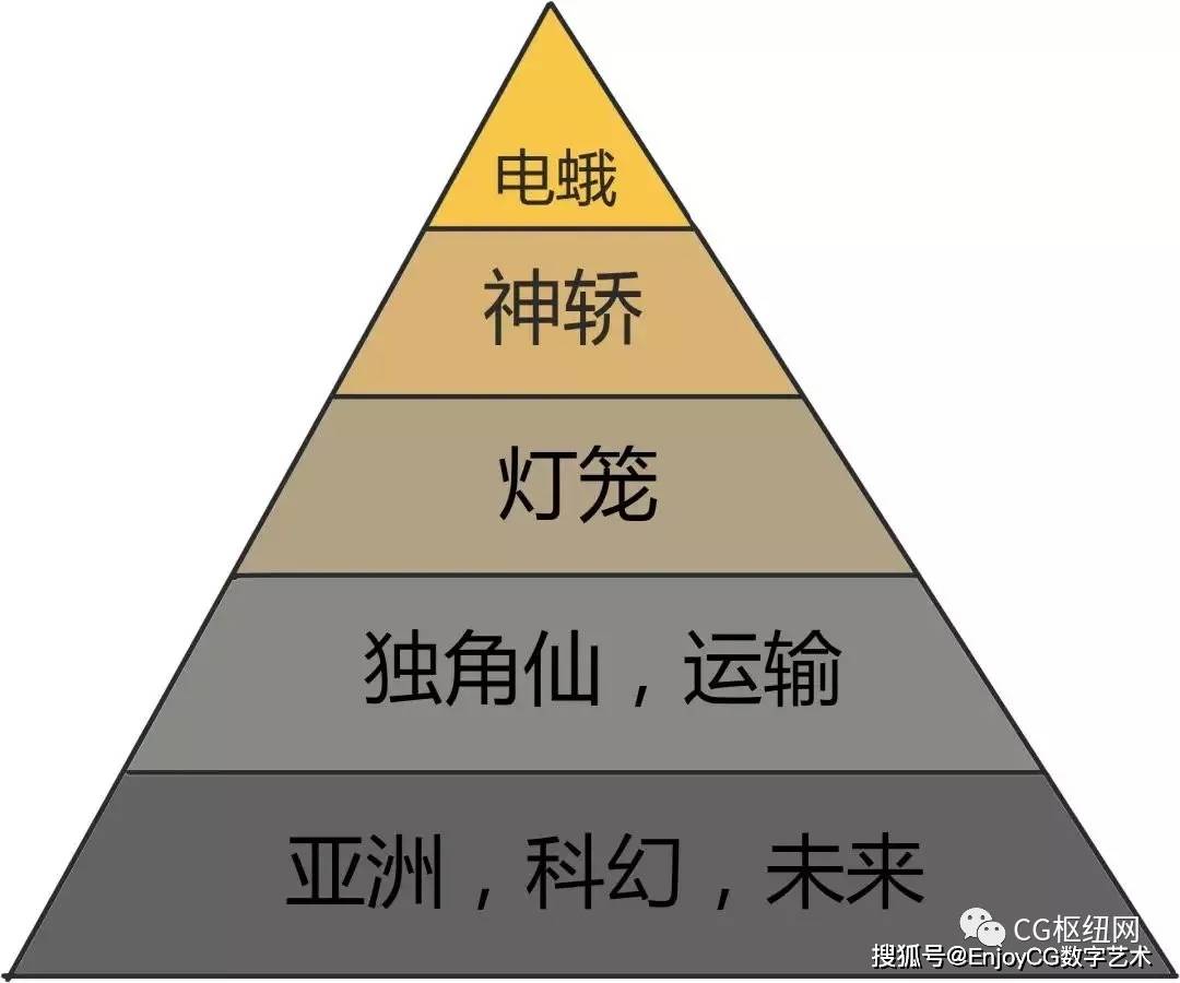 金字塔 如何构建设计思维并进行视觉呈现【转载】