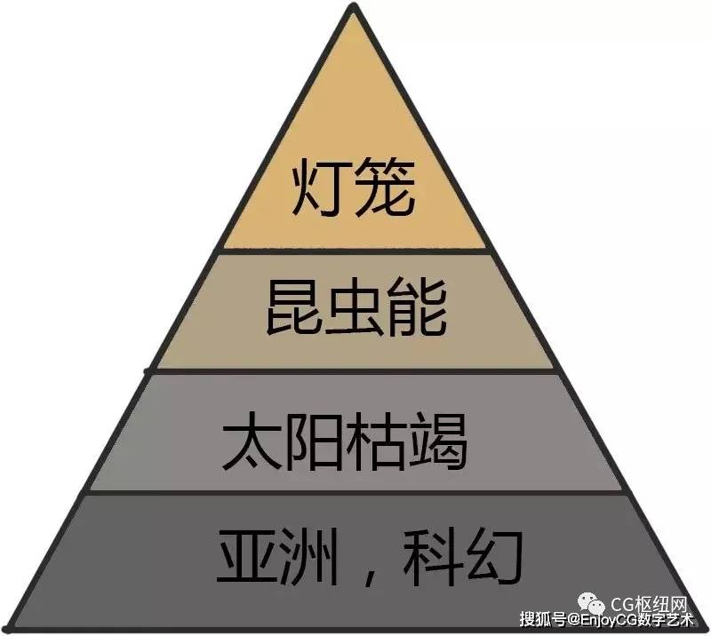 金字塔 如何构建设计思维并进行视觉呈现【转载】