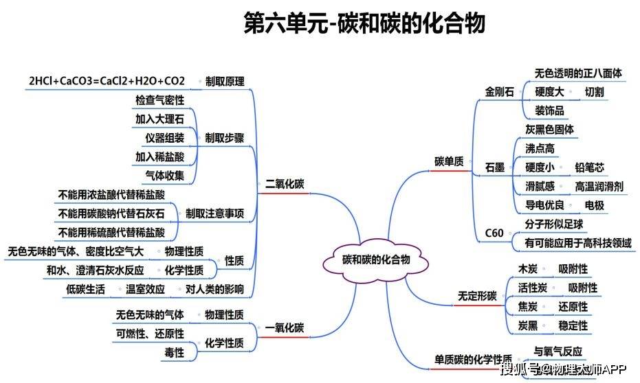 初中化學期末複習全冊思維導圖收藏慢慢看