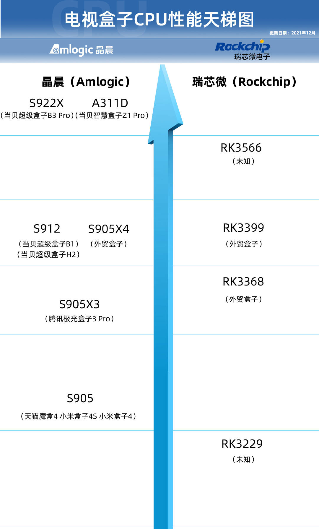 2022電視盒子cpu天梯圖,搭載晶晨s922x的當貝b3 pro值得一看_性能