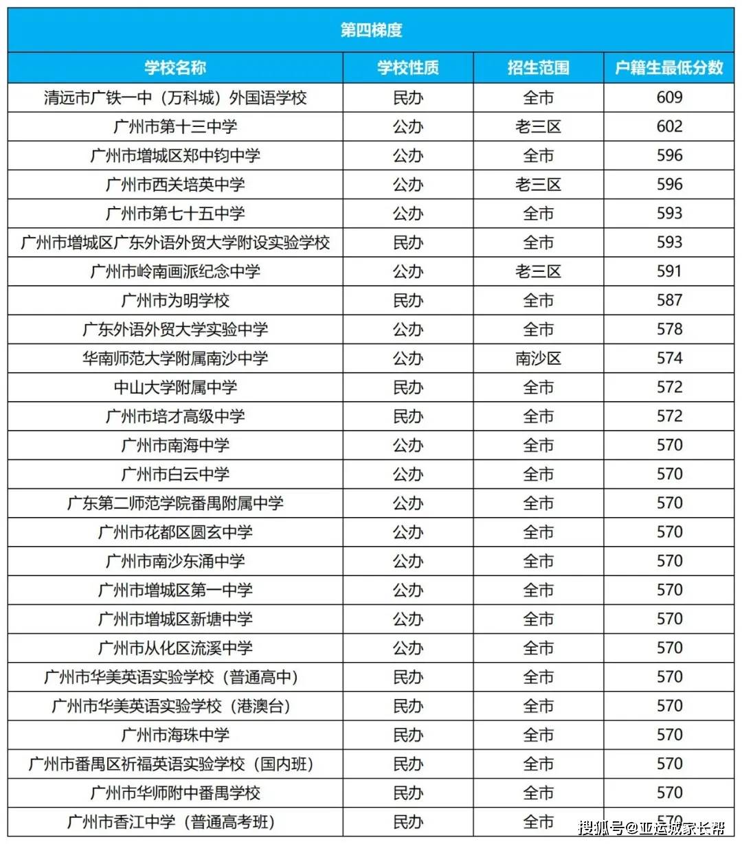 广州高中梯度划分广铁一中越秀番禺校区均在第一梯度