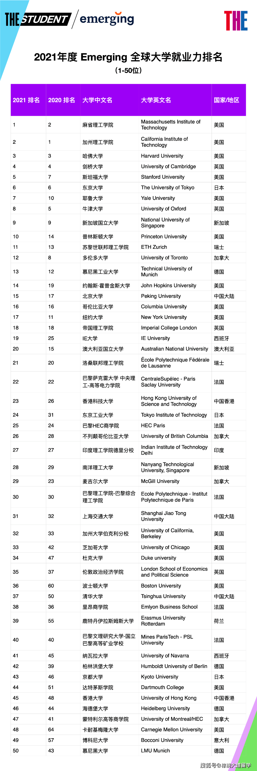 国家|2021 年度GEURS全球大学就业力排名出炉！今年哪些学校最受青睐？