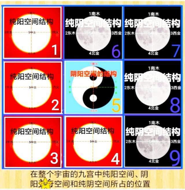 揭开宇宙物质空间的真相 九宫 运行 宫或