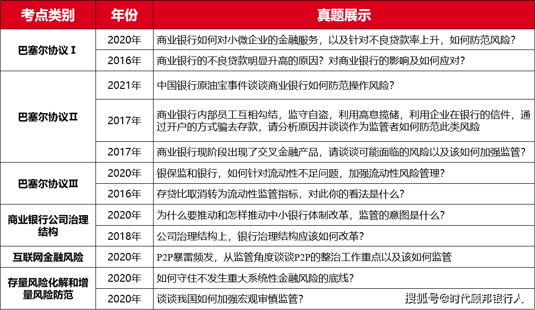 题目|透过真题看命题规律！2022银保监面试逃不出这几类命题方向！